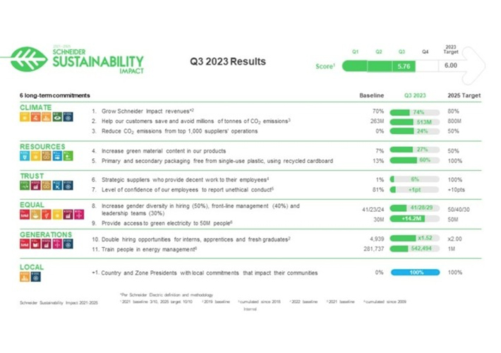 foto noticia La acción social y medioambiental local impulsa el Sustainability Impact Program de Schneider Electric hacia el objetivo de final de año.